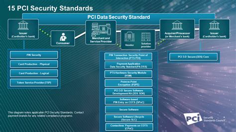 pci & toke|PCI Security Standards Council – Protect Payment Data with .
